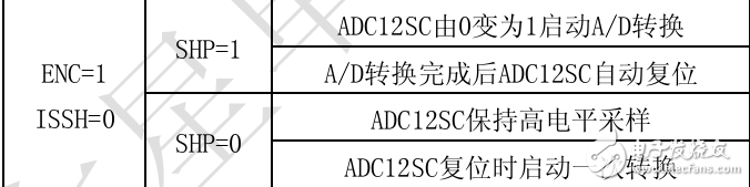 基于MSP430功能模块详解系列之——ADC12