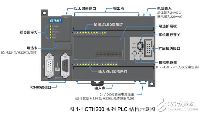 CTH200系列PLC使用步骤及网络通信协议