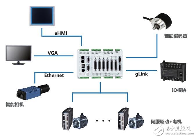 GUS系列嵌入式运动控制器规格及尺寸图