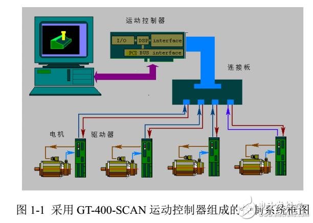 基于GT-400-SCAN运动控制器接线及故障处理
