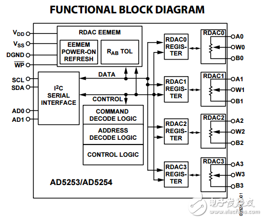 64/256位的非易失性存储器I2C总线数字电位器AD5253/AD5254数据表