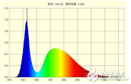 LED背光蓝光的三大伤害的图文解析