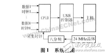 USB接口介绍与基于USB接口VSAT基带数据采集系统的设计
