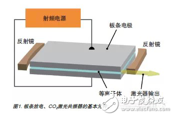 CO2激光器与板条放电技术及其应用领域的介绍