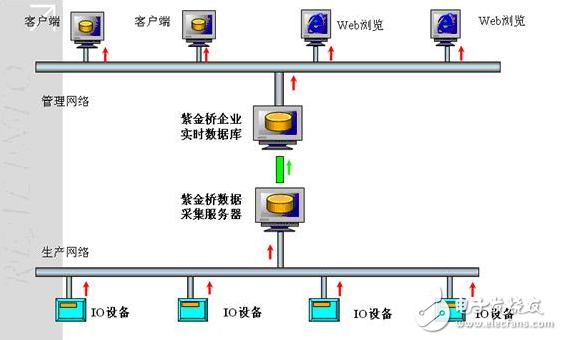 紫金桥在机械设备联网监控系统解决方案
