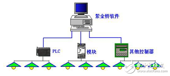 基于紫金桥组态软件的灯光控制系统方案