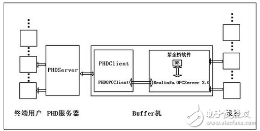 紫金桥软件OPC服务器与PHD的通讯