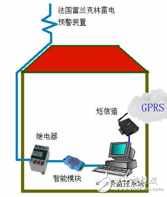 紫金桥监控软件在雷电预警系统中的应用