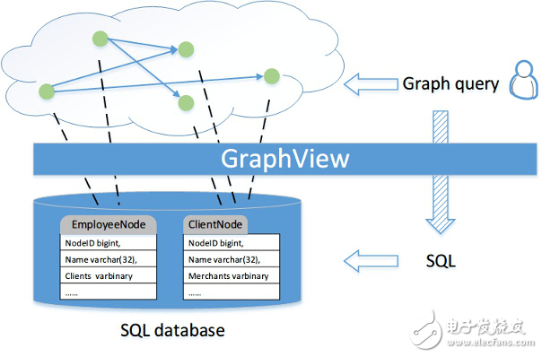 数据库GraphView分析
