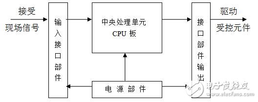 PLC的结构及基本配置