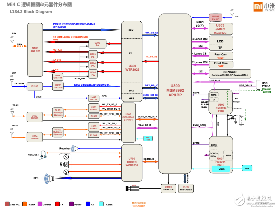 Mi4C L2逻辑框图&主板元件分布图