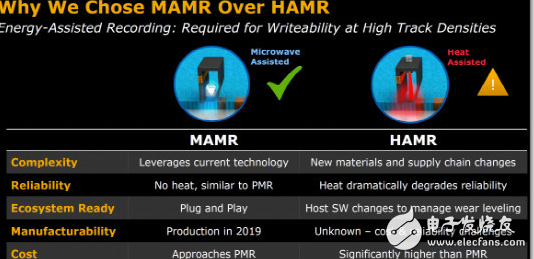 有了MAMR技术,40TB硬盘容量将在2025年有望实现