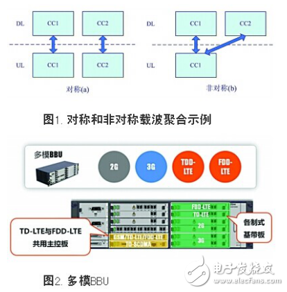 LTE-A核心技术载波聚合与跨制式CA四模BBU的介绍