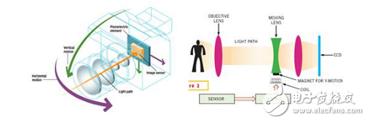 光学防抖两种技术的介绍