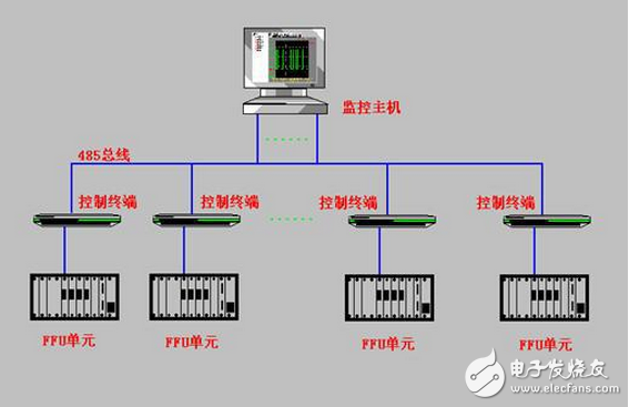 紫金桥软件实现FFU净化单元联网监控系统