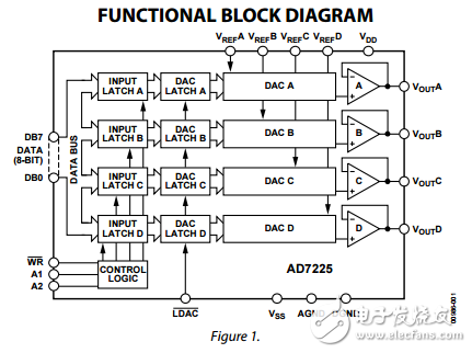LC2 MOS四路8位数模转换器单独的基准输入AD7225数据表