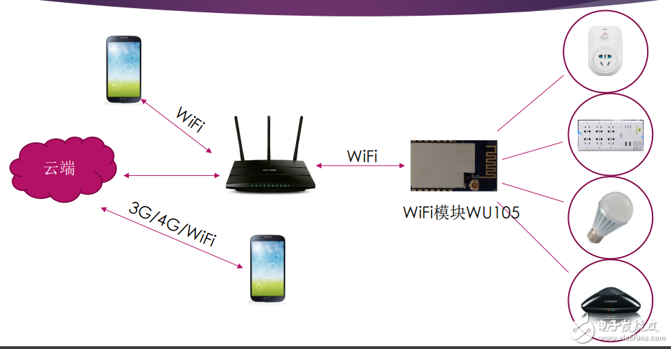 Iot物联网UART串口WiFi模块及智能插座wifi模块解决方案
