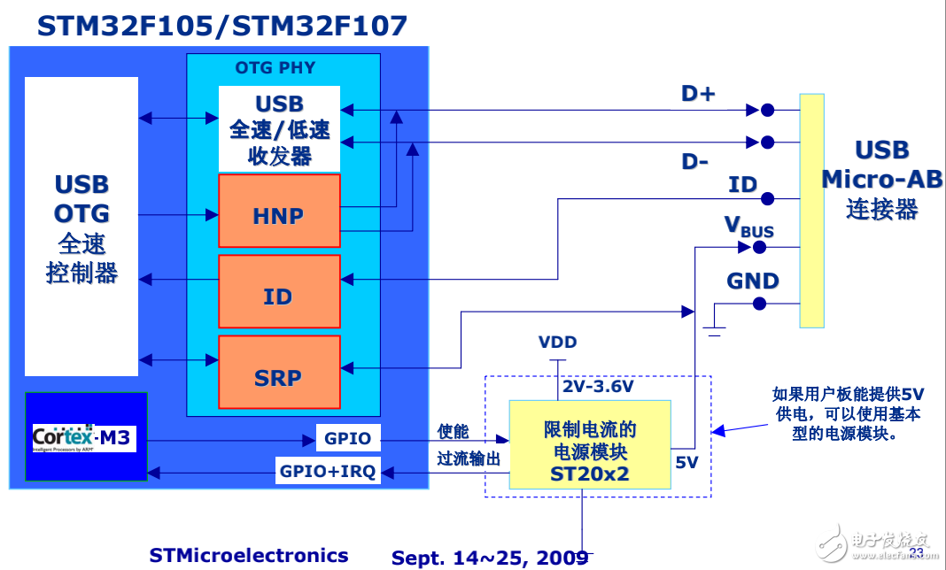 STM32 USB详解