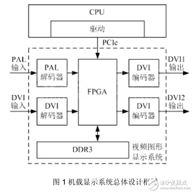 机载视频图形显示系统的三种架构及基于FPGA的设计介绍