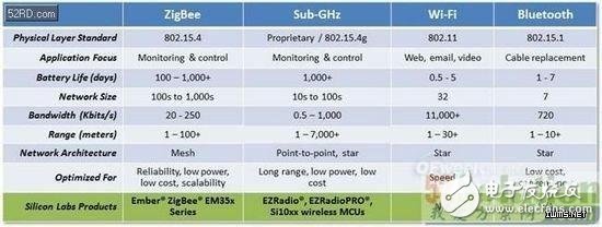 Wi-Fi、Bluetooth、ZigBee和Sub-GHz四大无线技术对比,谁更能适用物联网