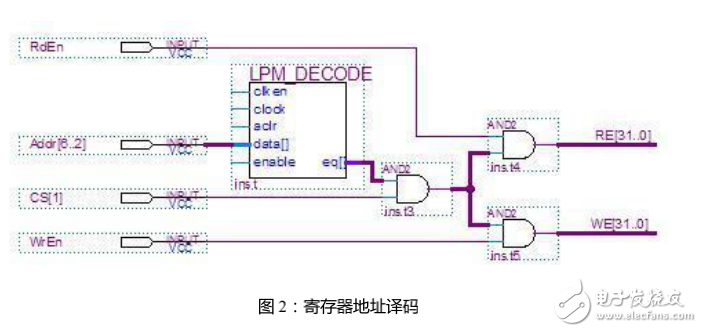 如何使用寄存器级读&写控制基于PXI平台的FPGA