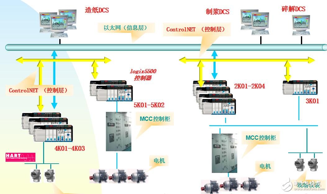 DCS集散型控制系统组成及特点