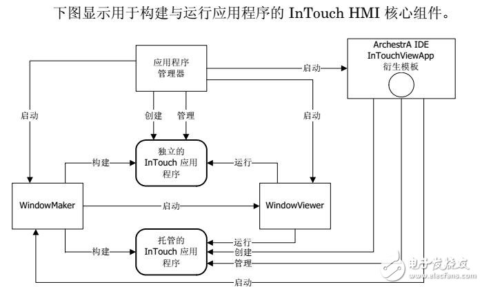 基于InTouch HMI应用程序管理