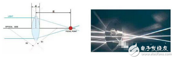 LED光学透镜的类型与光学元件材料的介绍