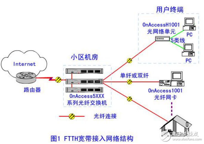 FTTH宽带接入网络的结构与低成本光纤到户解决方案介绍