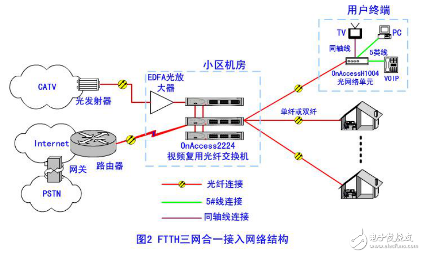 FTTH宽带接入网络的结构与低成本光纤到户解决方案介绍