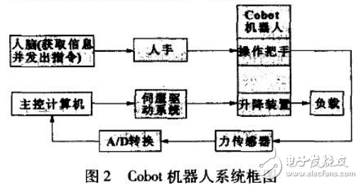 Cobot机器人的关键技术解析