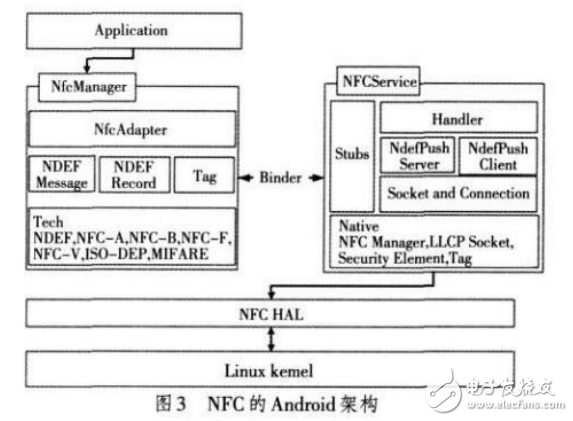 Android NFC架构的基本概念及其功能的实现与应用
