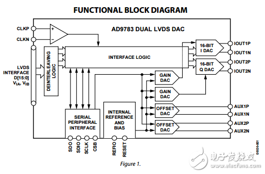 ad9780/ad9781/ad9783双12/14/16位LVDS接口500 MSPS数模转换器数据表