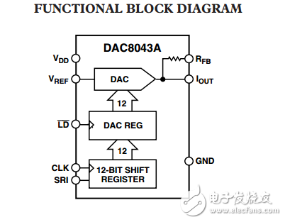 12位串行输入乘法D/A转换器DAC8043A数据表