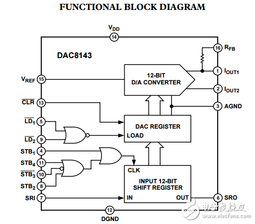 12位串行cmos D/A转换器DAC8143数据表