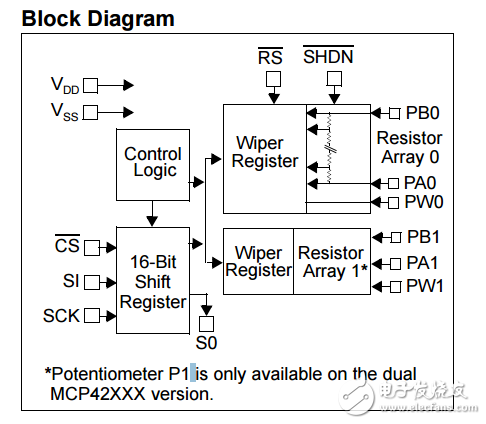 单/双™SPI接口的数字电位器MCP41XXX/42XXX数据表