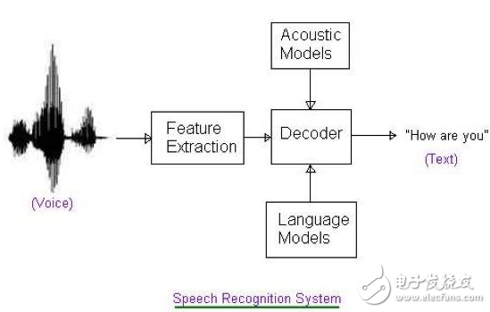 从应用、算法、芯片角度了解语音识别技术