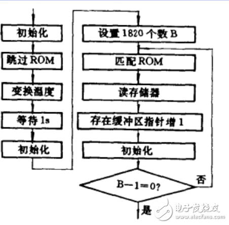 DS18B20中文手册（含测量方法）