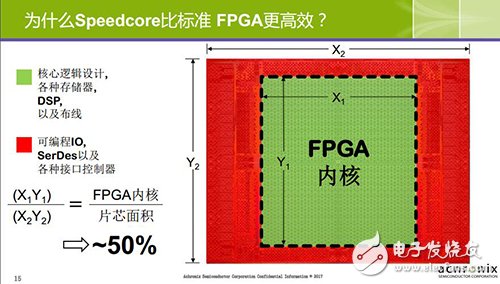 全新Speedcore标准比FPGA更高效,大幅缩减芯片面积及功耗