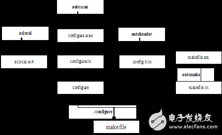 Linux下C编程基础之使用autotools