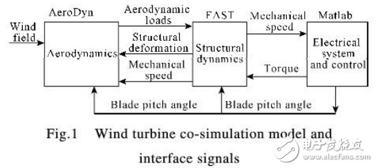基于MATLAB的不对称电网故障下风力发电系统机械载荷分析