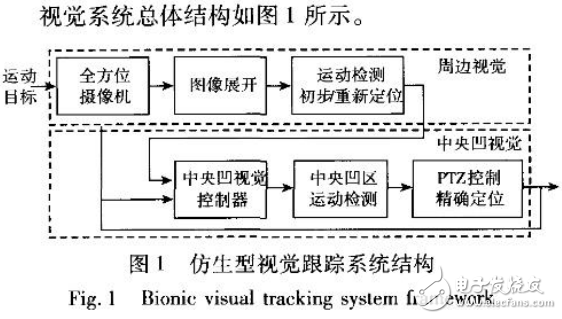 视觉跟踪技术与基于人类视觉特性的机器视觉系统介绍