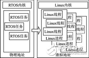 RTOS到Linux的应用移植的设计思路和细节
