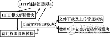 某嵌入式Web服务器设计方案探究