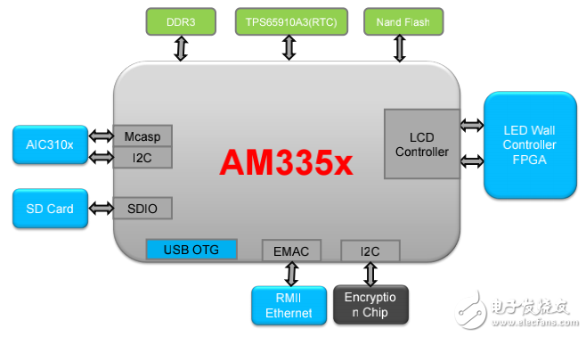 TI培训 《基于AM335x LED WALL应用介绍》 课程资料