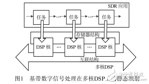 面向SDR应用的多核DSP低功耗设计