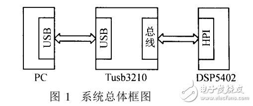基于Tusb3210的PC与DSP之间的高速通信