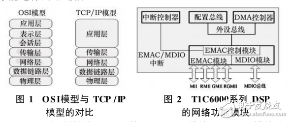 基于TIC6000系列DSP的网络开发研究