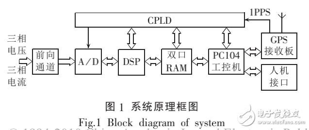 基于PC104和DSP的交流电量同步采集系统