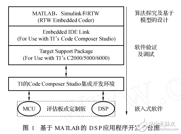 MATLAB平台的DSP嵌入式应用程序设计的研究